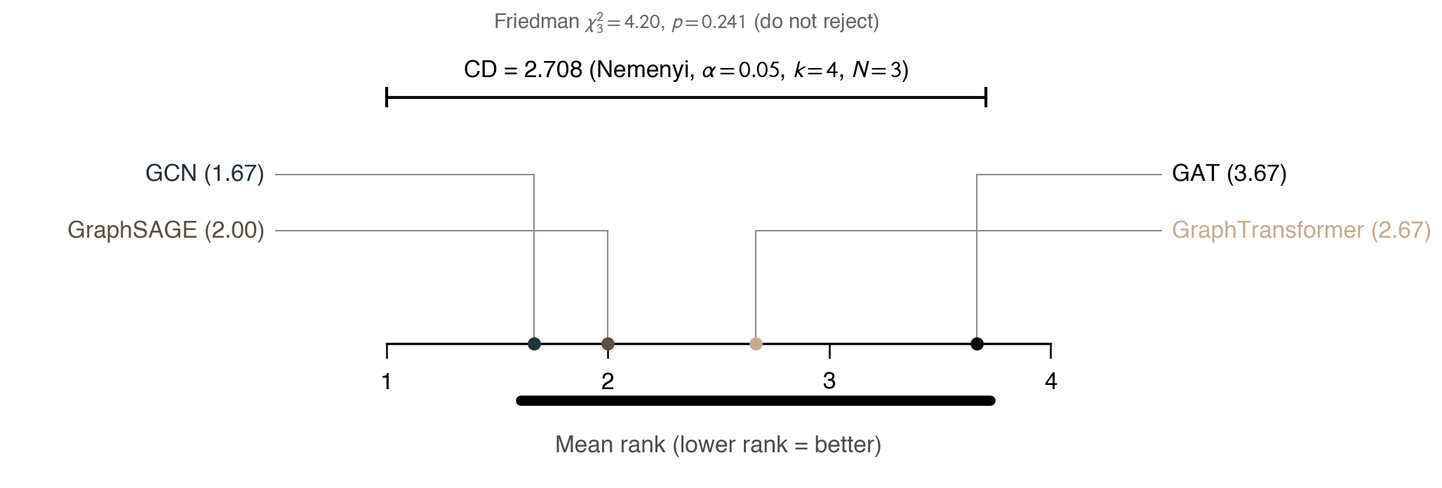 Demšar critical-difference diagram comparing four GNN architectures by mean rank.