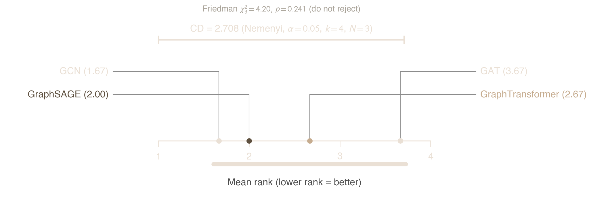Demšar critical-difference diagram comparing four GNN architectures by mean rank.